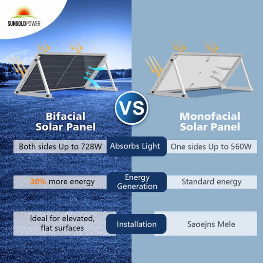 Sungold Power 560W BIFACIAL PERC Solar Panel + Choose Your Custom Package