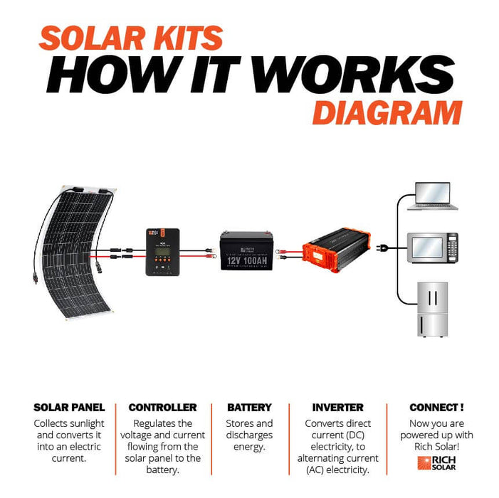 Rich Solar MEGA 100 FLEX 100W 12V Monocrystalline Solar Panel