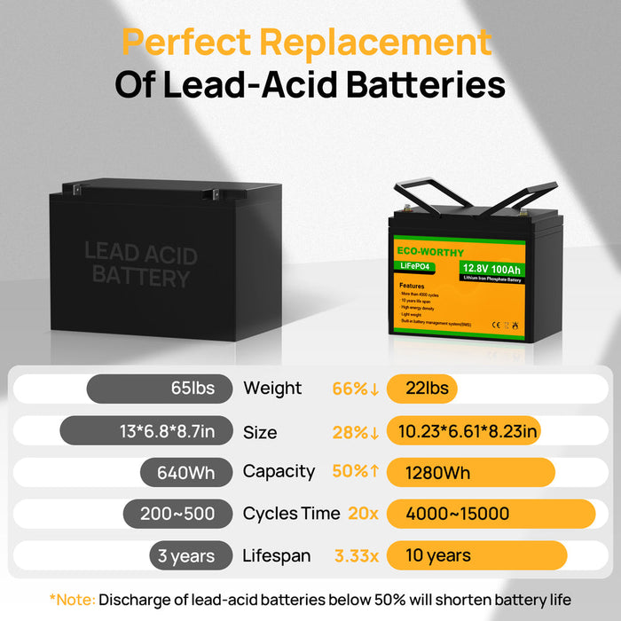 ECO-WORTHY LiFePO4 12V 100Ah Lithium Iron Phosphate Battery