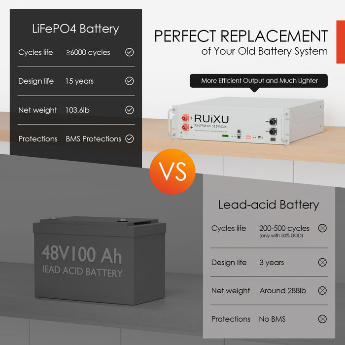 RUiXU RX-LFP48100 19" Rack Mounted 3U Module LiFePO4 Battery