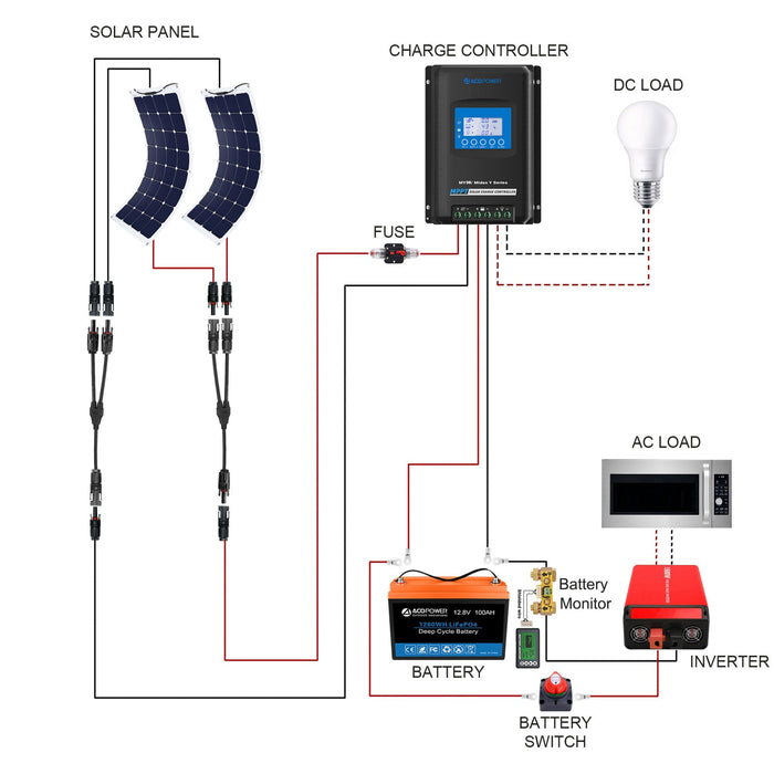 ACOPOWER Flexible Panel Complete Solar Kit + Choose Your  Custom Package