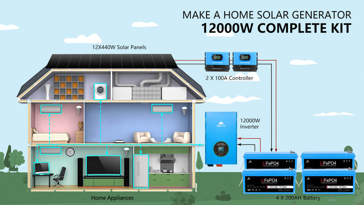 Sungold Power OFF-GRID Solar Kit 12000w 48V 120V/240V Output 10.24KWH Lithium Battery 5400w Solar Panels SGK-12MAX